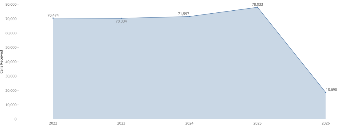 Calls received to the 988 crisis line - january 2022 thru december 2025
